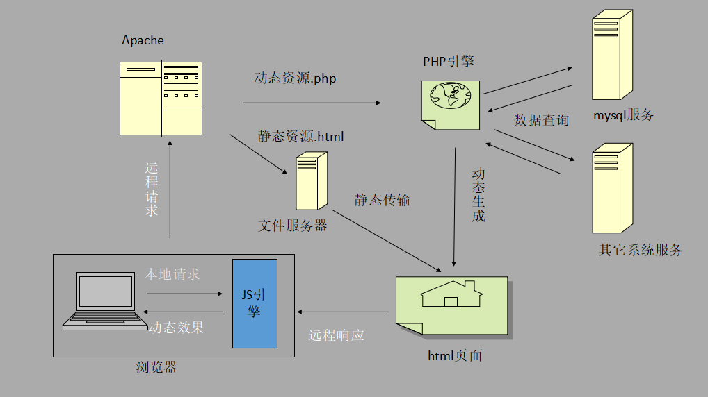 B/S架构图