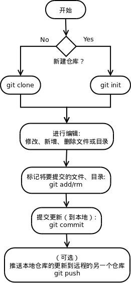 git