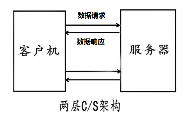 网络软件与C%2FS架构-4