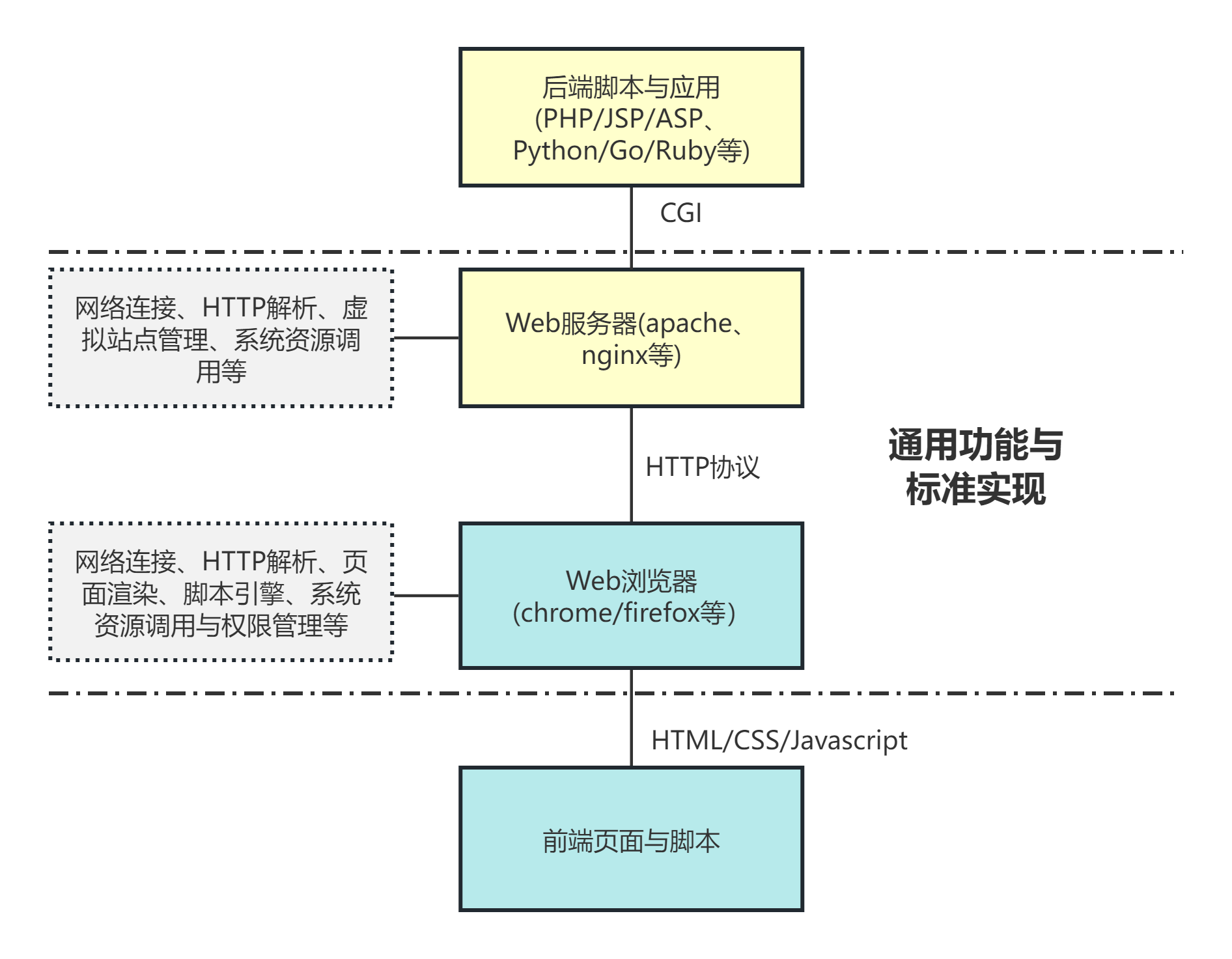 Web软件与B%2FS架构-0